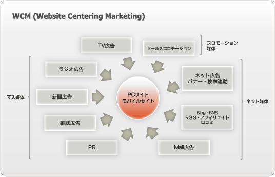 WCM(Website Centering Marketing)