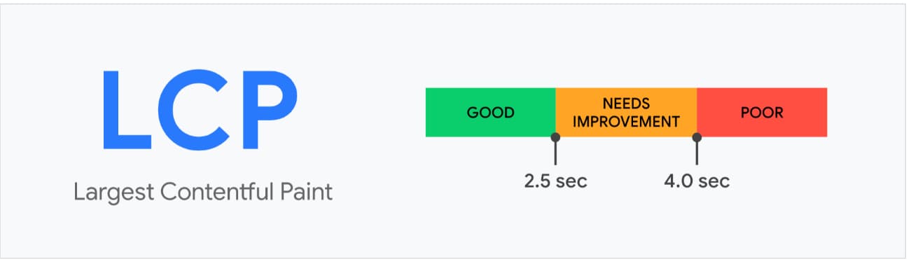 Largest Contentful Paint （LCP）