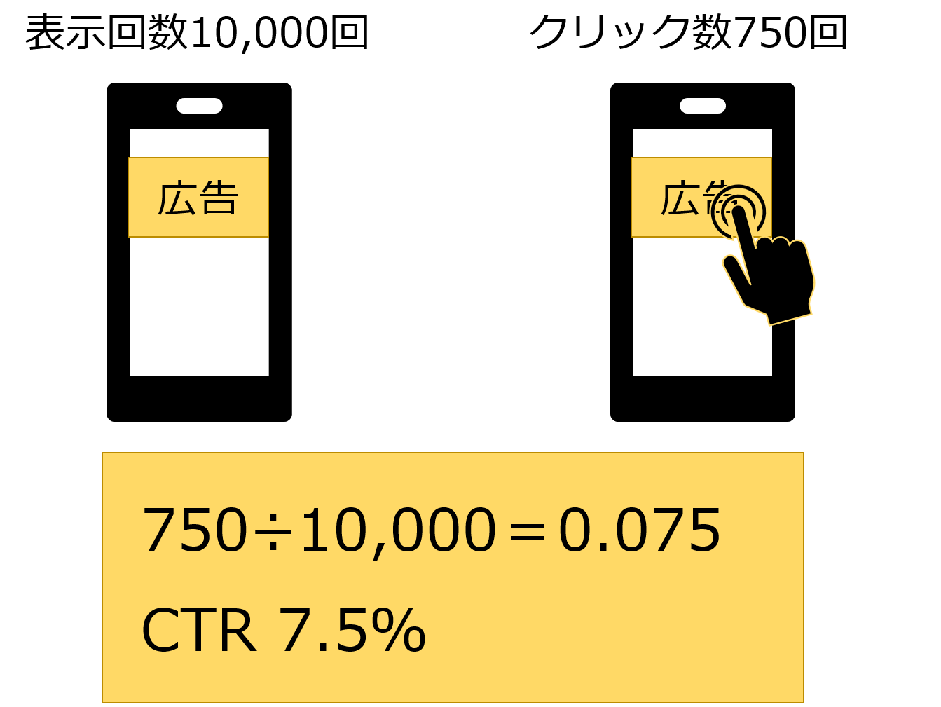 リスティング広告入門 広告におけるクリック率 Ctr とは 計算方法や改善方法について Blog デジタルマーケティングエージェンシー コミクス