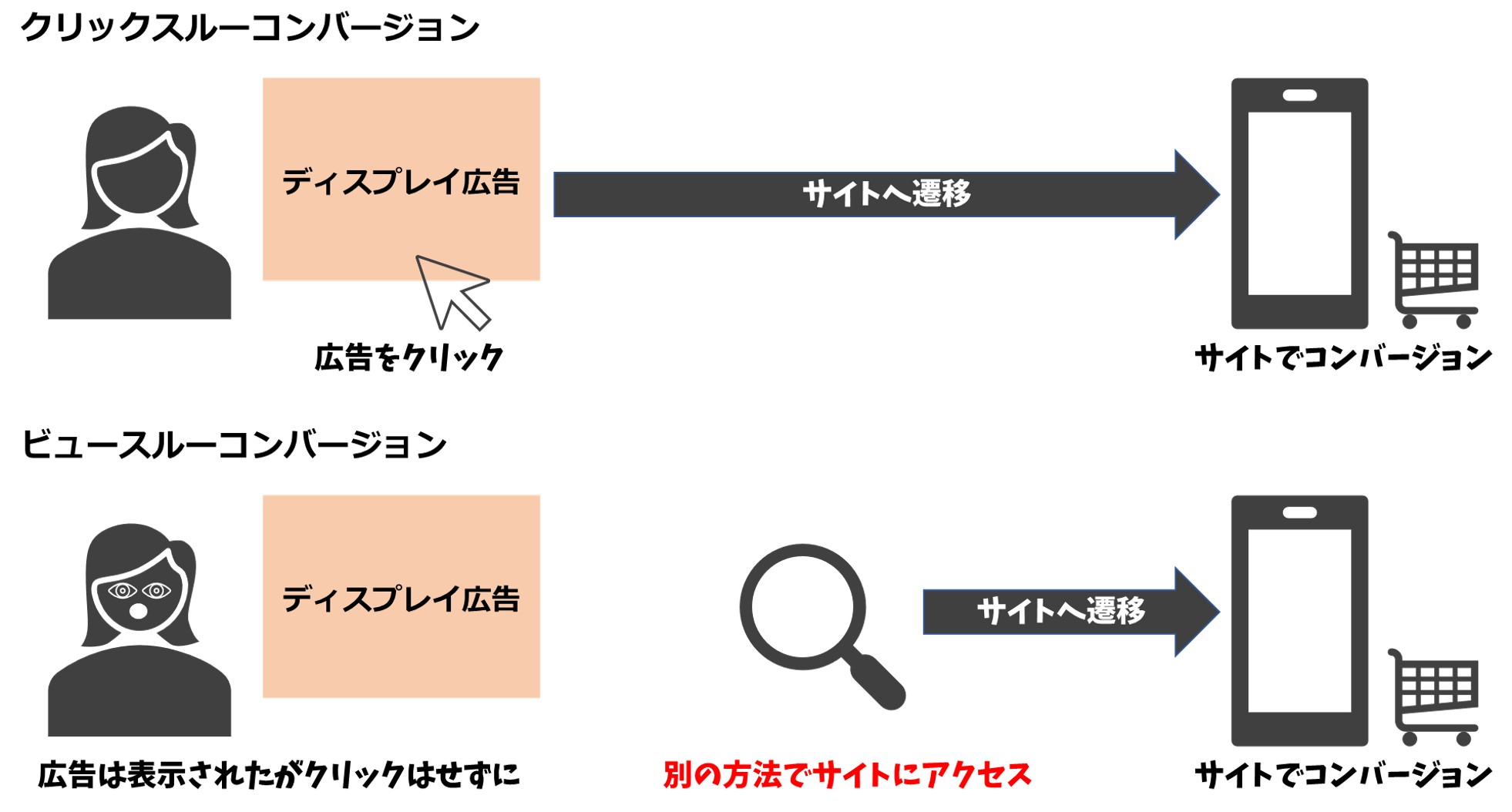 ビュースルーコンバージョンとは 計測の仕組みや設定方法を解説 Blog デジタルマーケティングエージェンシー コミクス