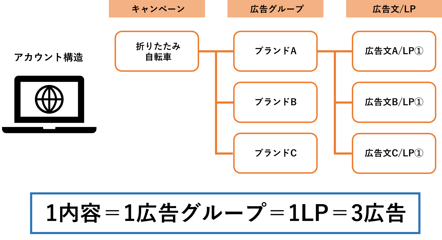 アカウント構造