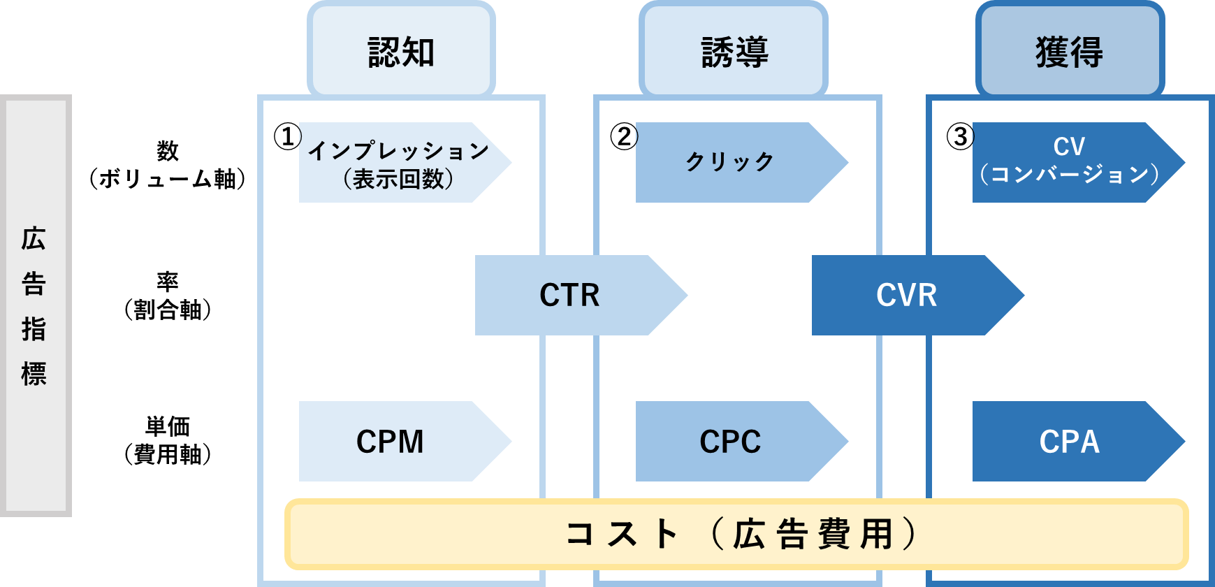 Web広告指標の全体像_画像