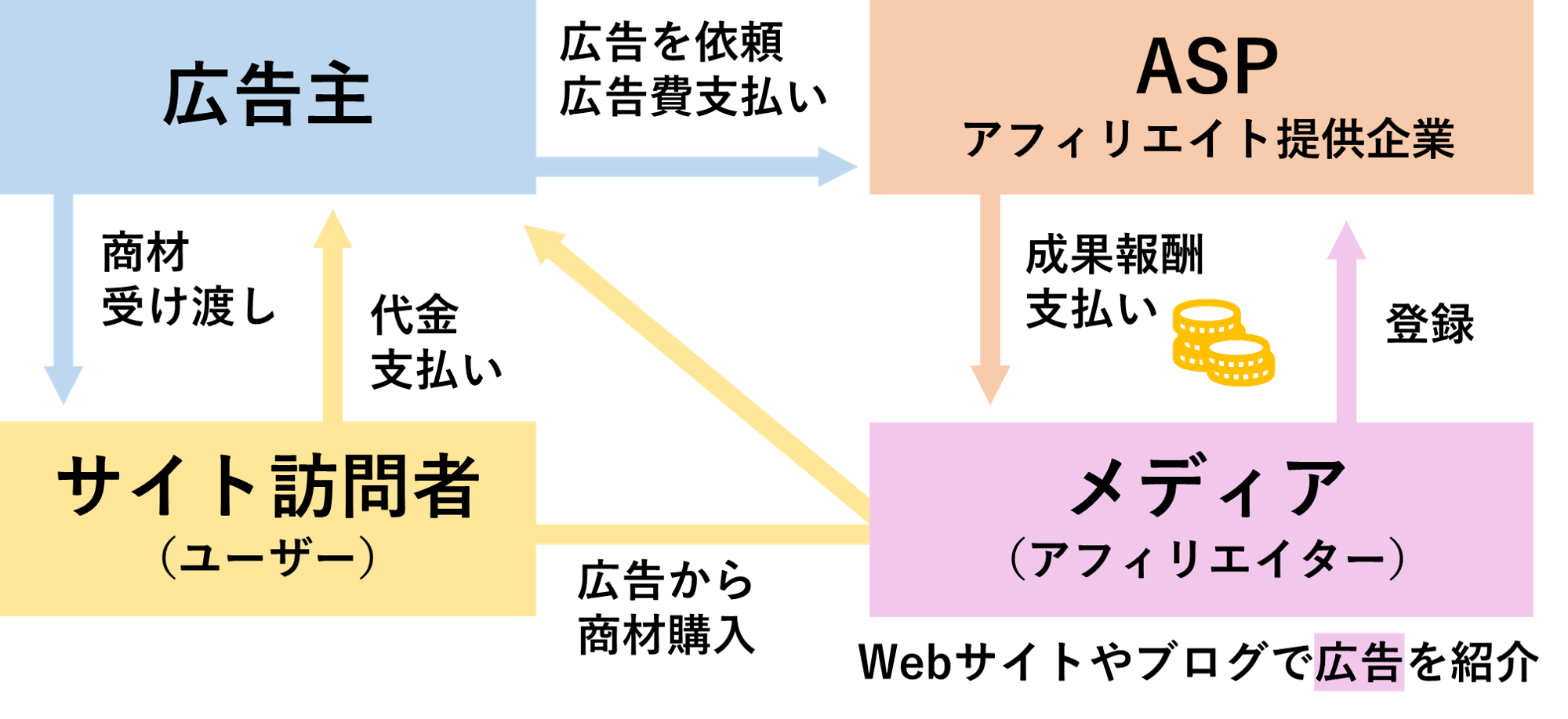 アフィリエイト広告の仕組み